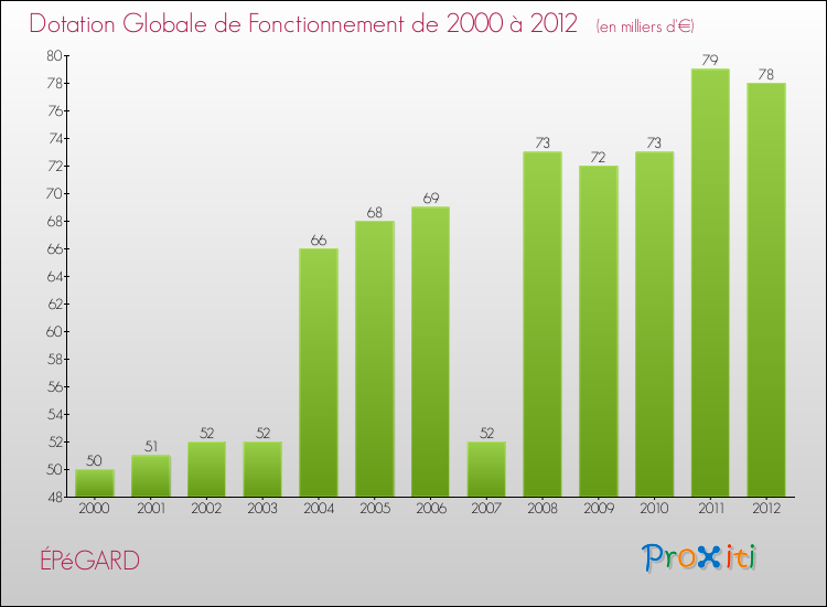 Evolution du montant de la Dotation Globale de Fonctionnement pour la commune de ÉPéGARD de 2000 à 2012 Evolution du montant de la Dotation Globale de Fonctionnement pour ÉPéGARD de 2000 à 2012