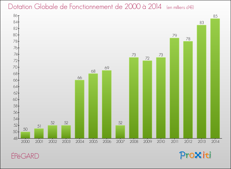 Evolution du montant de la Dotation Globale de Fonctionnement pour la commune de ÉPéGARD de 2000 à 2014 Evolution du montant de la Dotation Globale de Fonctionnement pour ÉPéGARD de 2000 à 2014