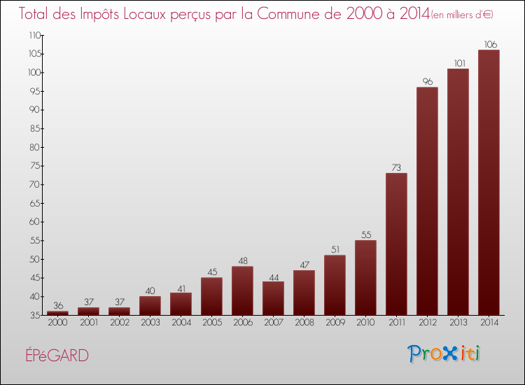 Evolution des Impôts Locaux pour la commune de ÉPéGARD de 2000 à 2014 Evolution des Impôts Locaux pour ÉPéGARD de 2000 à 2014