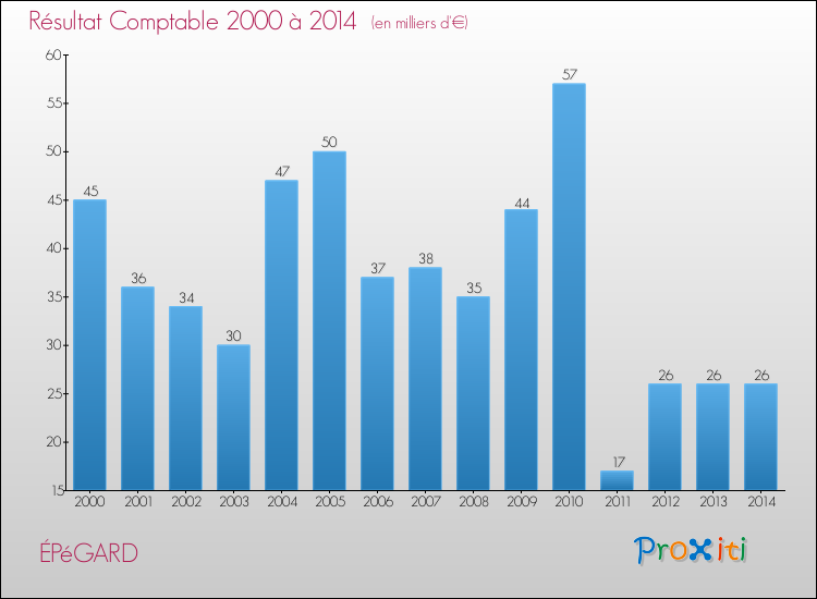 Evolution du résultat comptable pour la commune de ÉPéGARD de 2000 à 2014 Evolution du résultat comptable pour ÉPéGARD de 2000 à 2014