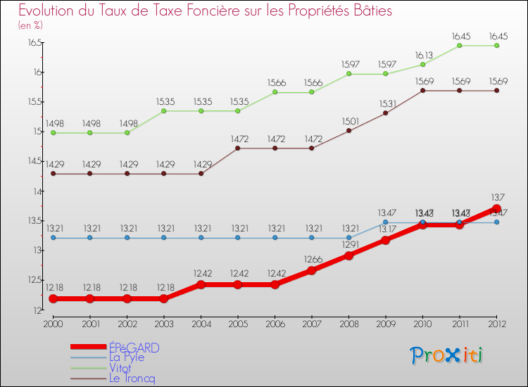 Evolution du taux de la taxe foncière sur le bati pour ÉPéGARD et les communes proches de 2000 à 2012 Comparaison des taux de taxe foncière sur le bati pour ÉPéGARD et les communes voisines de 2000 à 2012