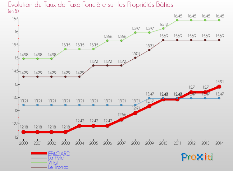 Evolution du taux de la taxe foncière sur le bati pour ÉPéGARD et les communes proches de 2000 à 2014 Comparaison des taux de taxe foncière sur le bati pour ÉPéGARD et les communes voisines de 2000 à 2014