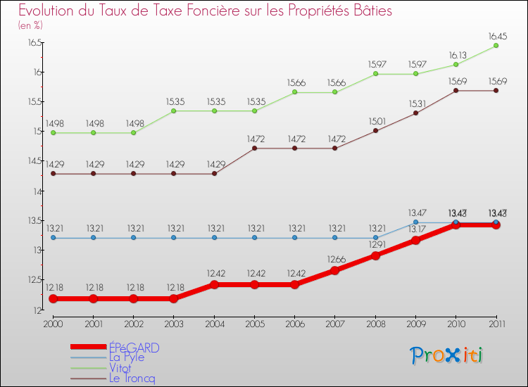 Evolution du taux de la taxe foncière sur le bati pour ÉPéGARD et les communes proches Comparaison des taux de taxe foncière sur le bati pour ÉPéGARD et les communes voisines