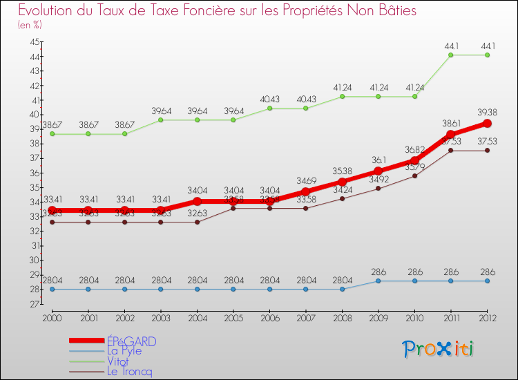 Evolution du taux de la taxe foncière sur les immeubles et terrains non batis pour ÉPéGARD et les communes proches de 2000 à 2012 Comparaison des taux de la taxe foncière sur les immeubles et terrains non batis pour ÉPéGARD et les communes voisines de 2000 à 2012