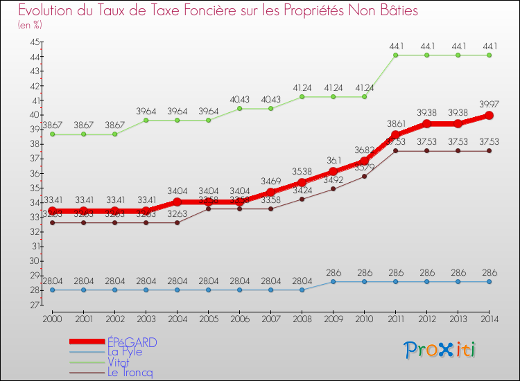 Evolution du taux de la taxe foncière sur les immeubles et terrains non batis pour ÉPéGARD et les communes proches de 2000 à 2014 Comparaison des taux de la taxe foncière sur les immeubles et terrains non batis pour ÉPéGARD et les communes voisines de 2000 à 2014