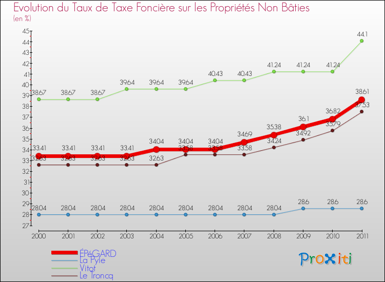 Evolution du taux de la taxe foncière sur les immeubles et terrains non batis pour ÉPéGARD et les communes proches Comparaison des taux de la taxe foncière sur les immeubles et terrains non batis pour ÉPéGARD et les communes voisines