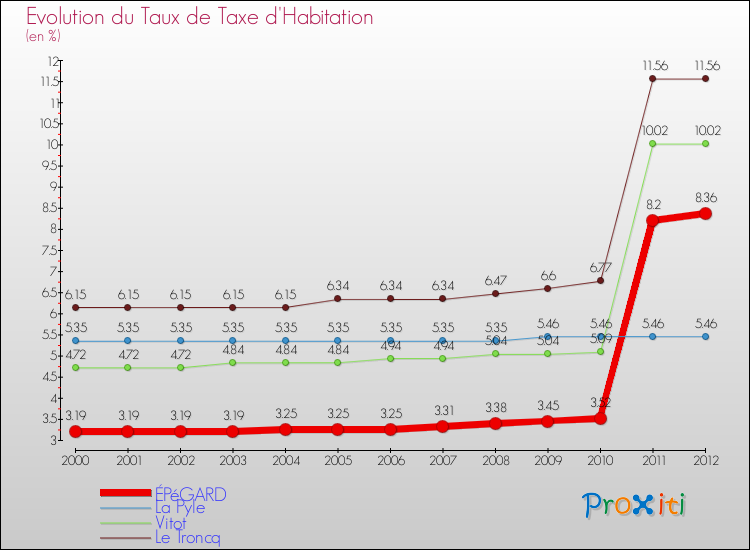 Evolution du taux de la taxe d'habitation pour ÉPéGARD et les communes proches Comparaison des taux de la taxe d'habitation pour ÉPéGARD et les communes voisines