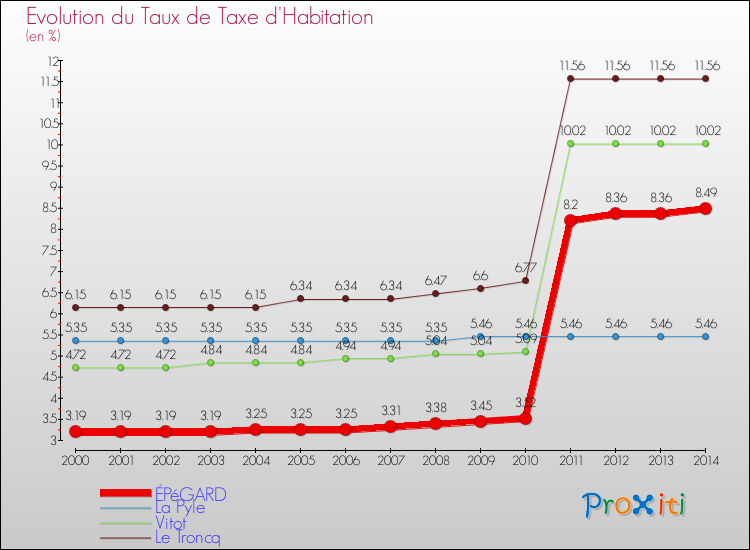 Evolution du taux de la taxe d'habitation pour ÉPéGARD et les communes proches de 2000 à 2014 Comparaison des taux de la taxe d'habitation pour ÉPéGARD et les communes voisines de 2000 à 2014