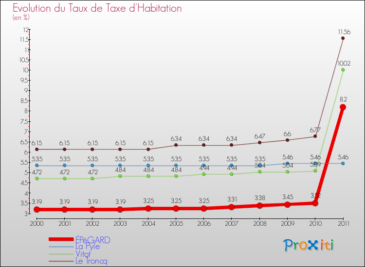 Evolution du taux de la taxe d'habitation pour ÉPéGARD et les communes proches Comparaison des taux de la taxe d'habitation pour ÉPéGARD et les communes voisines