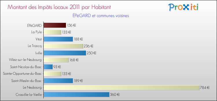 Montant des impôts locaux par Habitant pour ÉPéGARD et les communes proches Comparaison des impôts locaux par habitant pour ÉPéGARD et les communes voisines
