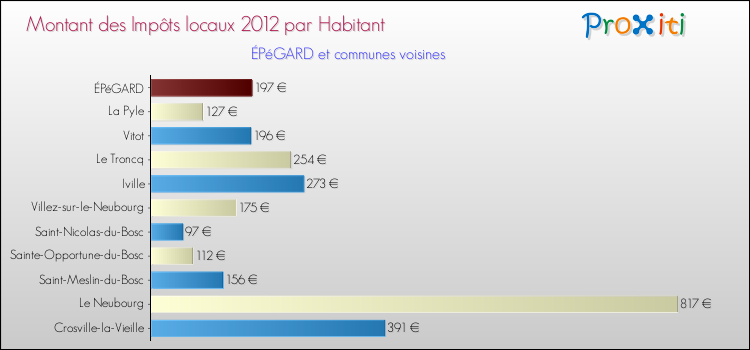 Montant des impôts locaux par Habitant pour ÉPéGARD et les communes proches Comparaison des impôts locaux par habitant pour ÉPéGARD et les communes voisines