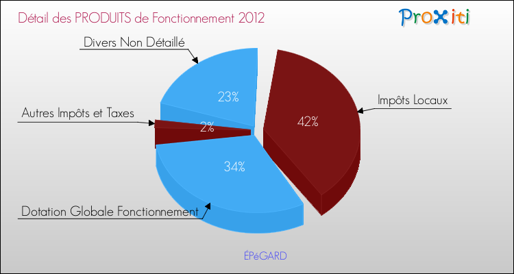 Décomposition du Budget de Fonctionnement 2012 de la commune de ÉPéGARD Budget de Fonctionnement 2012 pour la commune de ÉPéGARD