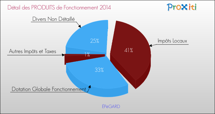 Décomposition du Budget de Fonctionnement 2014 de la commune de ÉPéGARD Budget de Fonctionnement 2014 pour la commune de ÉPéGARD