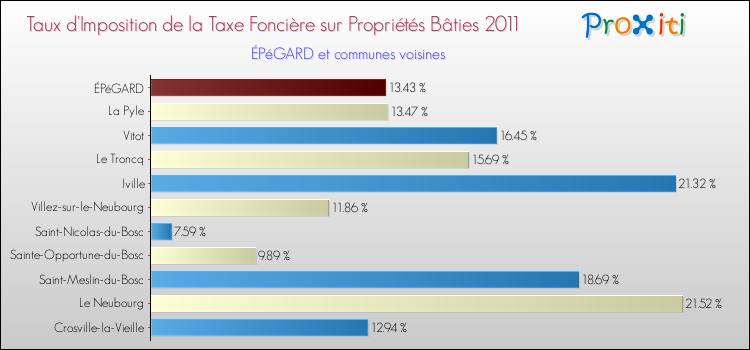 Taux d'imposition de la taxe foncière sur le bati 2011 pour ÉPéGARD et les communes proches Comparaison des taux d'imposition de la taxe foncière sur le bati 2011 pour ÉPéGARD et les communes voisines