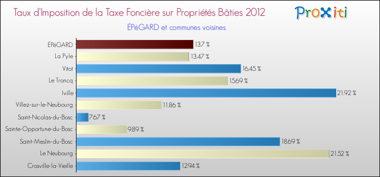Taux d'imposition de la taxe foncière sur le bati 2012 pour ÉPéGARD et les communes proches Comparaison des taux d'imposition de la taxe foncière sur le bati 2012 pour ÉPéGARD et les communes voisines