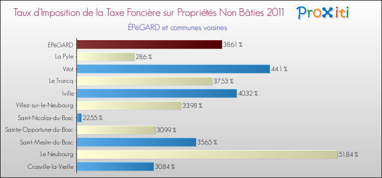 Taux d'imposition de la taxe foncière sur les immeubles et terrains non batis 2011 pour ÉPéGARD et les communes proches Comparaison des taux d'imposition de la taxe foncière sur les immeubles et terrains non batis 2011 pour ÉPéGARD et les communes voisines