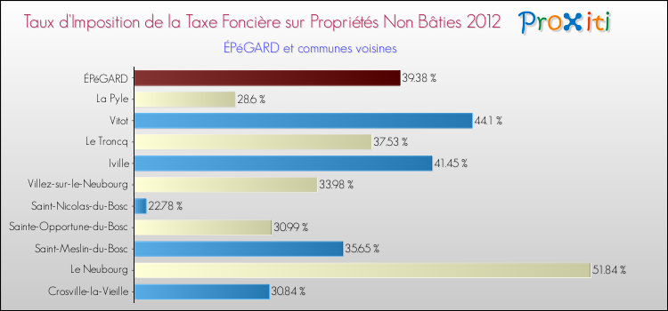 Taux d'imposition de la taxe foncière sur les immeubles et terrains non batis 2012 pour ÉPéGARD et les communes proches Comparaison des taux d'imposition de la taxe foncière sur les immeubles et terrains non batis 2012 pour ÉPéGARD et les communes voisines
