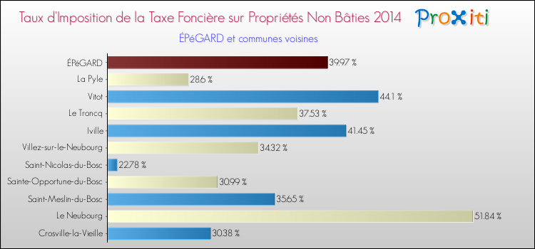 Taux d'imposition de la taxe foncière sur les immeubles et terrains non batis 2014 pour ÉPéGARD et les communes proches Comparaison des taux d'imposition de la taxe foncière sur les immeubles et terrains non batis 2014 pour ÉPéGARD et les communes voisines