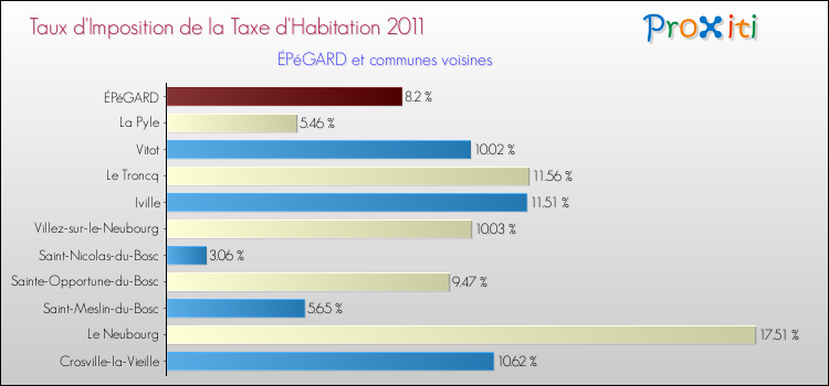 Taux d'imposition de la taxe d'habitation 2011 pour ÉPéGARD et les communes proches Comparaison des taux d'imposition de la taxe d'habitation 2011 pour ÉPéGARD et les communes voisines