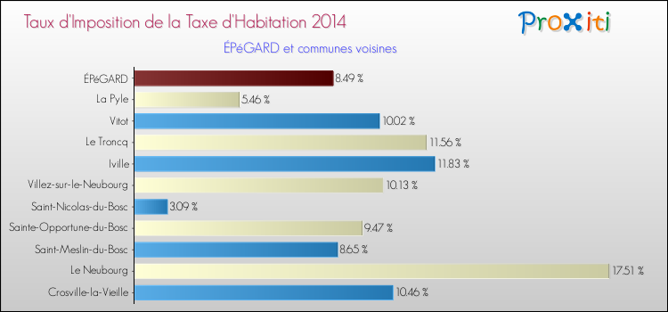 Taux d'imposition de la taxe d'habitation 2014 pour ÉPéGARD et les communes proches Comparaison des taux d'imposition de la taxe d'habitation 2014 pour ÉPéGARD et les communes voisines