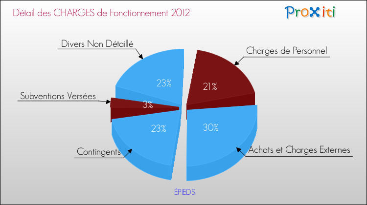 Décomposition des Charges de Fonctionnement 2012 de la commune de ÉPIEDS Charges de Fonctionnement 2012 pour la commune de ÉPIEDS
