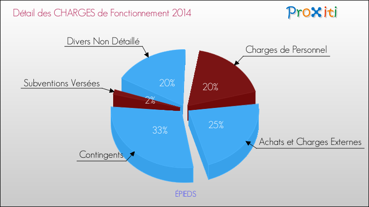 Décomposition des Charges de Fonctionnement 2014 de la commune de ÉPIEDS Charges de Fonctionnement 2014 pour la commune de ÉPIEDS
