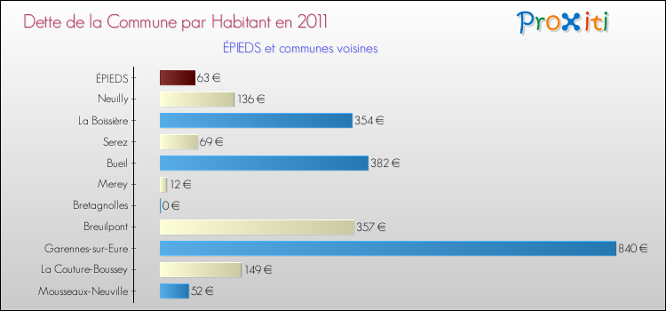 Dette par habitant de la commune en 2011 pour ÉPIEDS et les communes proches Comparaison de la dette par habitant de la commune en 2011 pour ÉPIEDS et les communes voisines