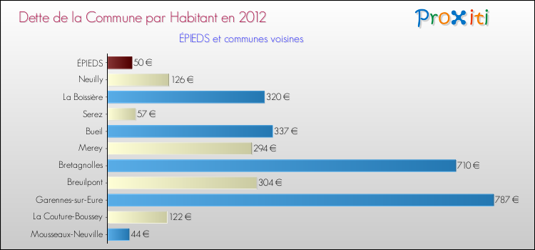 Dette par habitant de la commune en 2012 pour ÉPIEDS et les communes proches Comparaison de la dette par habitant de la commune en 2012 pour ÉPIEDS et les communes voisines