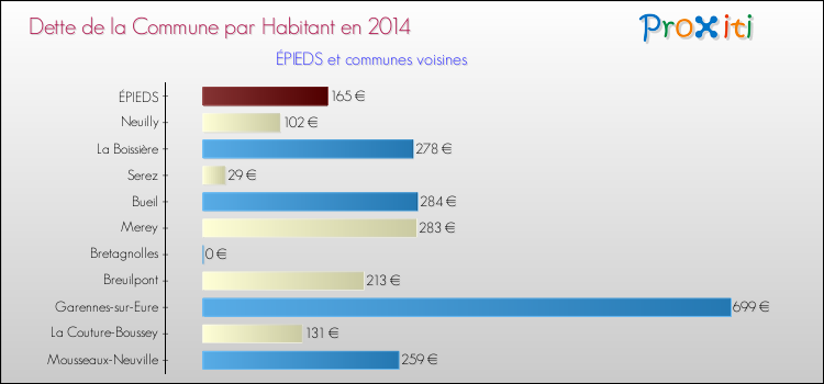 Dette par habitant de la commune en 2014 pour ÉPIEDS et les communes proches Comparaison de la dette par habitant de la commune en 2014 pour ÉPIEDS et les communes voisines