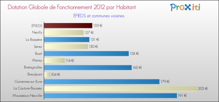 Montant des dotations globales de fonctionnement DGF par Habitant pour ÉPIEDS et les communes proches Comparaison des des dotations globales de fonctionnement DGF par habitant pour ÉPIEDS et les communes voisines