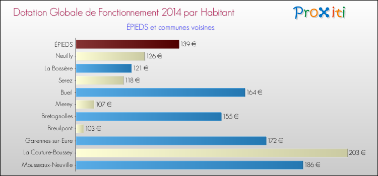 Montant des dotations globales de fonctionnement DGF par Habitant pour ÉPIEDS et les communes proches en 2014. Comparaison des des dotations globales de fonctionnement DGF par habitant pour ÉPIEDS et les communes voisines en 2014.