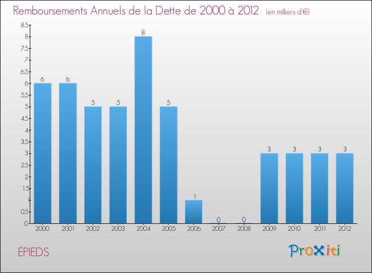 Evolution de l'annuité de la dette pour la commune de ÉPIEDS de 2000 à 2012 Annuités de la dette pour ÉPIEDS de 2000 à 2012