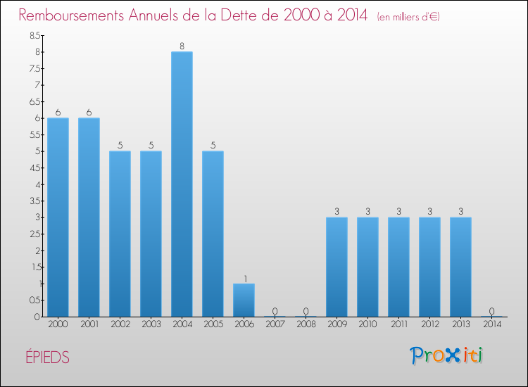 Evolution de l'annuité de la dette pour la commune de ÉPIEDS de 2000 à 2014 Annuités de la dette pour ÉPIEDS de 2000 à 2014