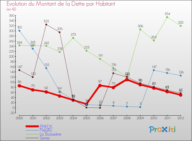 Evolution de la dette par habitant pour la commune de ÉPIEDS et les communes proches de 2000 à 2012 Comparaison de la dette par habitant pour ÉPIEDS et les communes voisines de 2000 à 2012