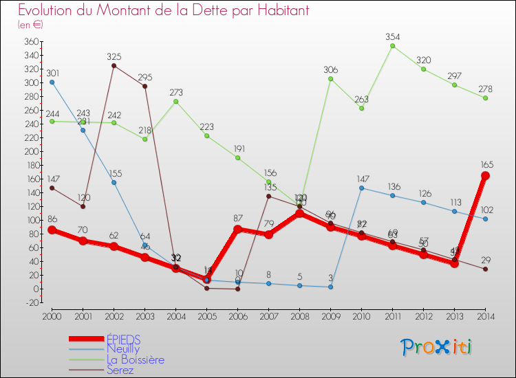 Evolution de la dette par habitant pour la commune de ÉPIEDS et les communes proches de 2000 à 2014 Comparaison de la dette par habitant pour ÉPIEDS et les communes voisines de 2000 à 2014