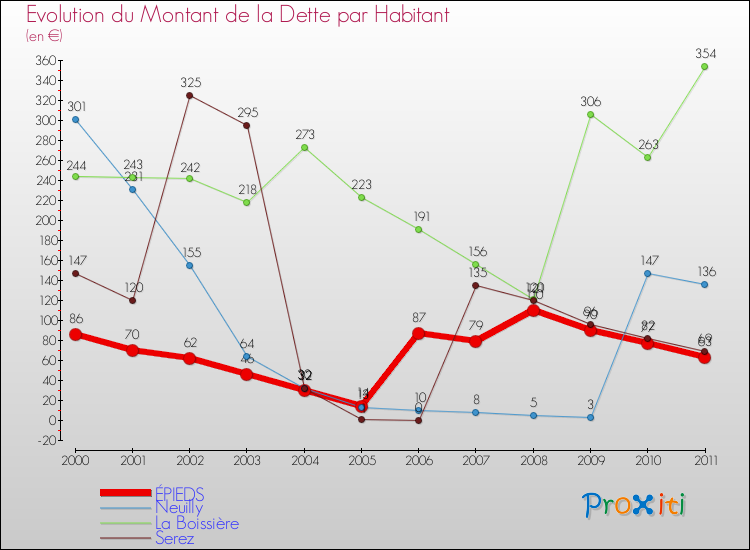 Evolution de la dette par habitant pour la commune de ÉPIEDS et les communes proches Comparaison de la dette par habitant pour ÉPIEDS et les communes voisines