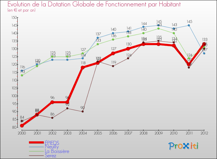 Evolution et montant de la dotation globale de fonctionnement par Habitant pour ÉPIEDS et les communes proches Comparaison des dotations globales de fonctionnement par habitant pour ÉPIEDS et les communes voisines