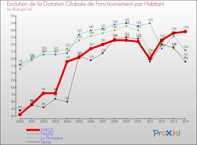 Evolution et montant de la dotation globale de fonctionnement par Habitant pour ÉPIEDS et les communes proches de 2000 à 2014. Comparaison des dotations globales de fonctionnement par habitant pour ÉPIEDS et les communes voisines de 2000 à 2014.