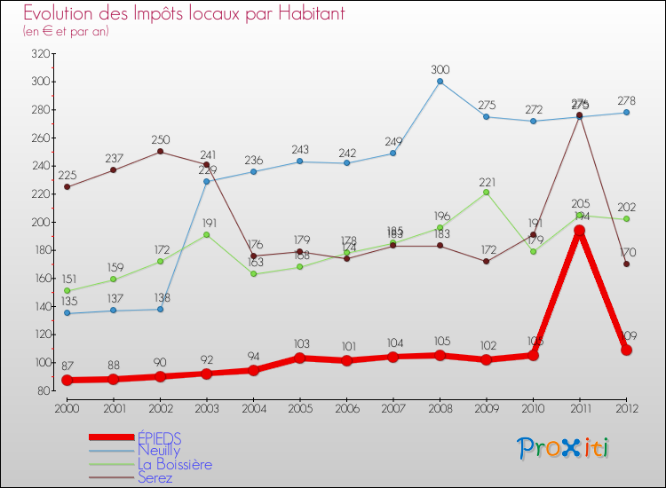Evolution et montant des impôts locaux par Habitant pour ÉPIEDS et les communes proches Comparaison des impôts locaux par habitant pour ÉPIEDS et les communes voisines