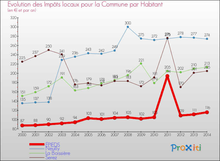 Evolution et montant des impôts locaux par Habitant pour ÉPIEDS et les communes proches de 2000 à 2014 Comparaison des impôts locaux par habitant pour ÉPIEDS et les communes voisines de 2000 à 2014