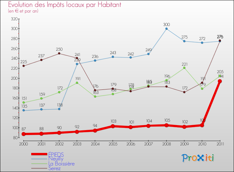 Evolution et montant des impôts locaux par Habitant pour ÉPIEDS et les communes proches Comparaison des impôts locaux par habitant pour ÉPIEDS et les communes voisines