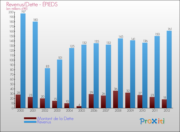 Evolution comparée de la dette et des revenus pour la commune de ÉPIEDS de 2000 à 2012 Comparaison de la dette et des revenus pour ÉPIEDS de 2000 à 2012