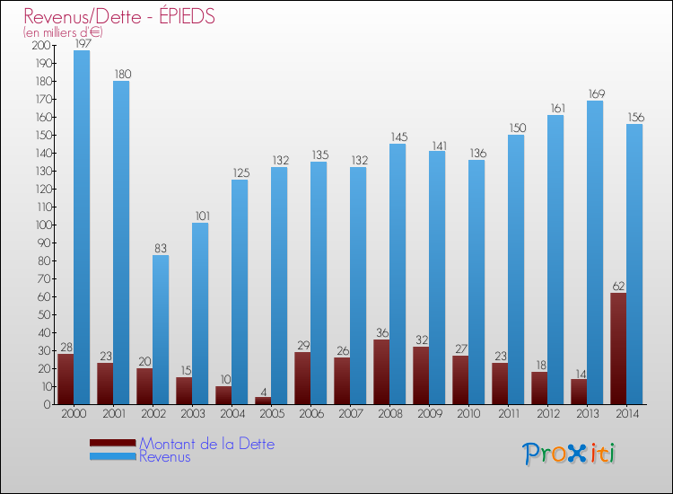 Evolution comparée de la dette et des revenus pour la commune de ÉPIEDS de 2000 à 2014 Comparaison de la dette et des revenus pour ÉPIEDS de 2000 à 2014
