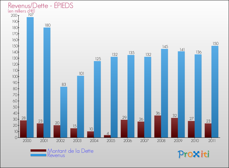 Evolution comparée de la dette et des revenus pour la commune de ÉPIEDS de 2000 à 2011 Comparaison de la dette et des revenus pour ÉPIEDS de 2000 à 2011
