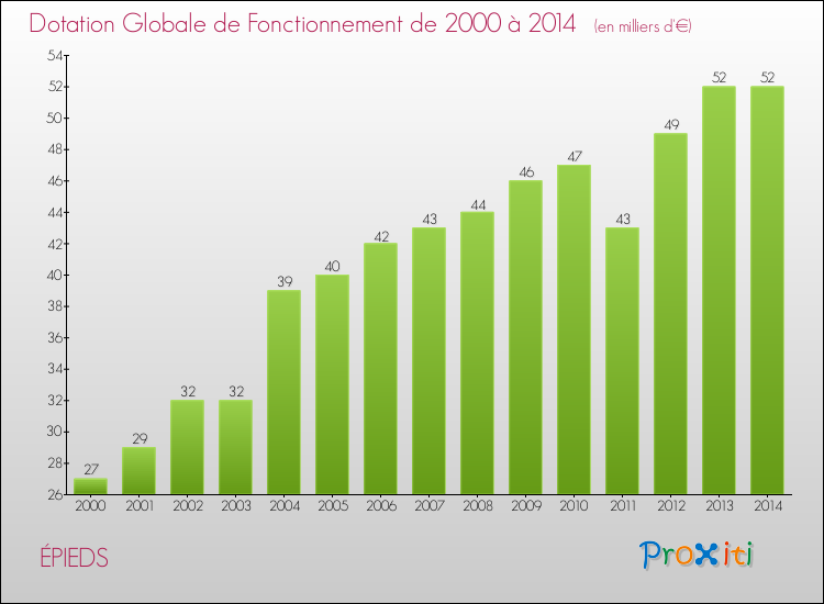 Evolution du montant de la Dotation Globale de Fonctionnement pour la commune de ÉPIEDS de 2000 à 2014 Evolution du montant de la Dotation Globale de Fonctionnement pour ÉPIEDS de 2000 à 2014