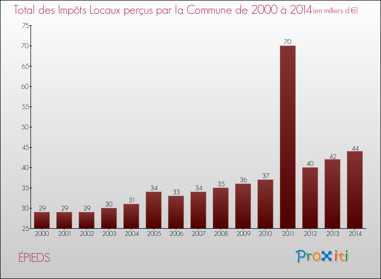 Evolution des Impôts Locaux pour la commune de ÉPIEDS de 2000 à 2014 Evolution des Impôts Locaux pour ÉPIEDS de 2000 à 2014