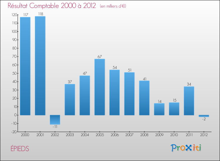 Evolution du résultat comptable pour la commune de ÉPIEDS de 2000 à 2012 Evolution du résultat comptable pour ÉPIEDS de 2000 à 2012