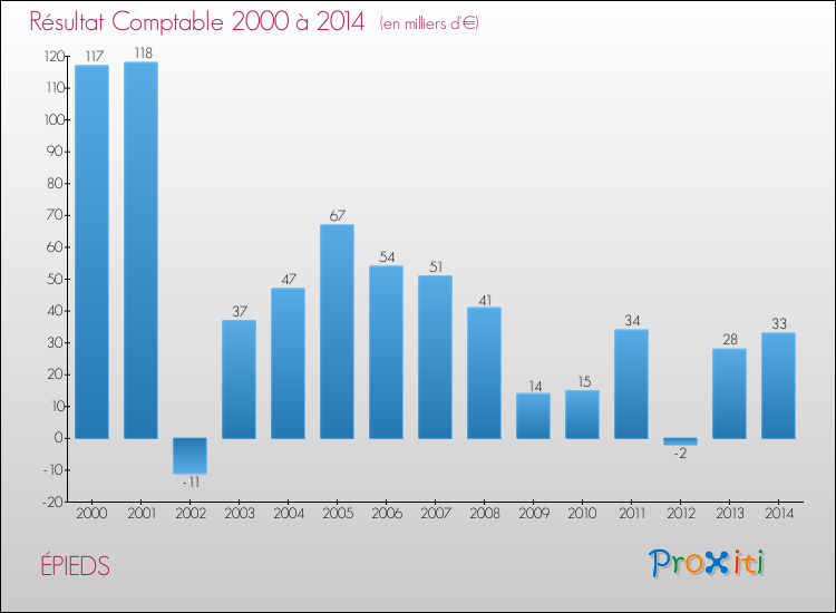 Evolution du résultat comptable pour la commune de ÉPIEDS de 2000 à 2014 Evolution du résultat comptable pour ÉPIEDS de 2000 à 2014