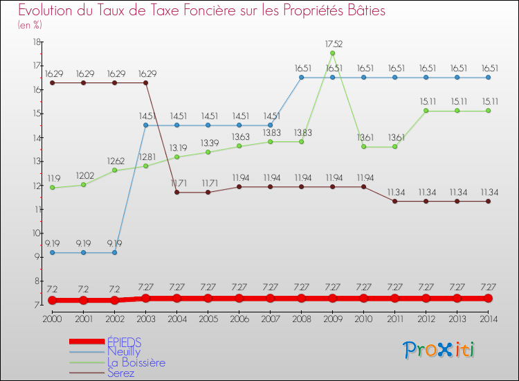 Evolution du taux de la taxe foncière sur le bati pour ÉPIEDS et les communes proches de 2000 à 2014 Comparaison des taux de taxe foncière sur le bati pour ÉPIEDS et les communes voisines de 2000 à 2014