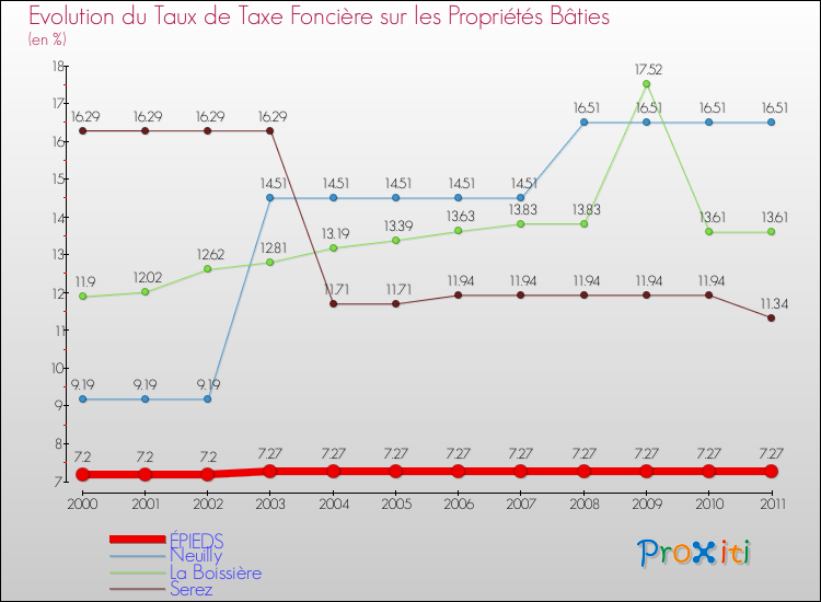 Evolution du taux de la taxe foncière sur le bati pour ÉPIEDS et les communes proches Comparaison des taux de taxe foncière sur le bati pour ÉPIEDS et les communes voisines